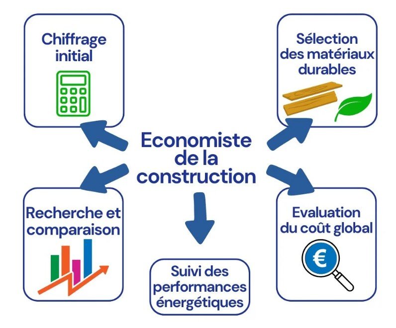 L’économiste de la construction occupe une place centrale : il devient le garant d’un équilibre durable entre performance, budget et impact environnemental.