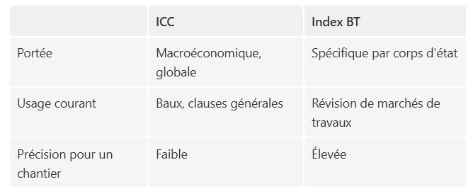 Utiliser l'ICC pour réviser un marché de gros œuvre, par exemple, revient à piloter à l'aveugle : l'indice ne reflète pas la réalité des coûts matières et main-d'œuvre propres à ce lot.
